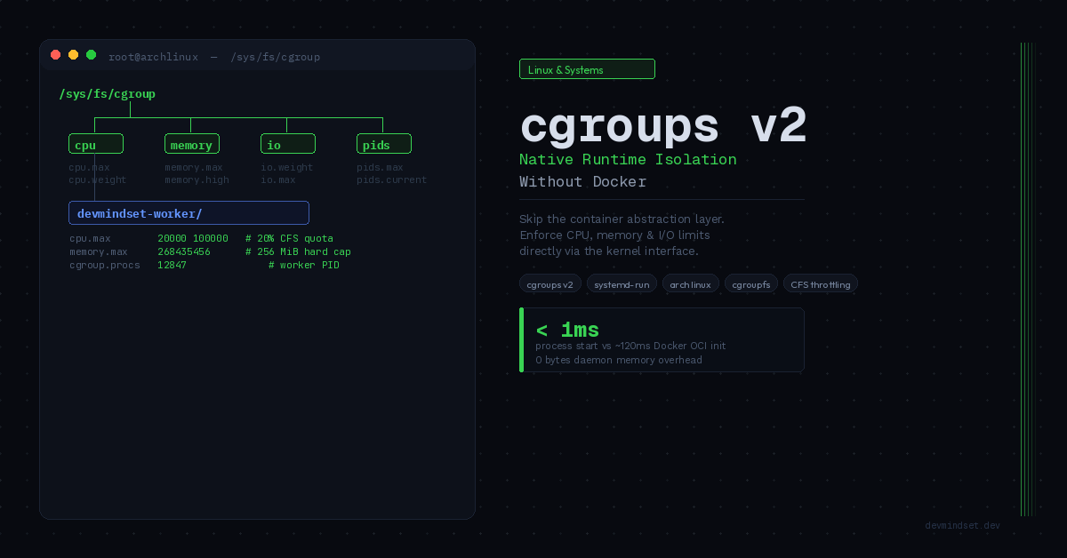Diagram zunifikowanej hierarchii cgroups v2 z kontrolerami cpu, memory, io, pids pod /sys/fs/cgroup — natywna izolacja procesów bez Dockera na Arch Linux